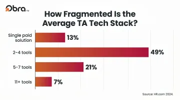 HR tech stack fragmentation breakdown showing percentage of organizations by tool count