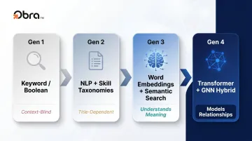Four generations of AI job matching technology evolution from keyword to GNN