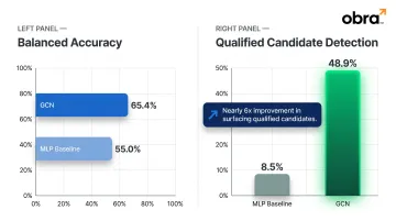 GNN versus baseline ML model qualified candidate detection accuracy comparison chart