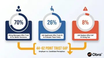 AI hiring trust gap comparison between hiring managers and job seekers statistics