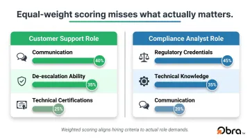 Customer support versus compliance analyst role weighted scoring criteria comparison infographic