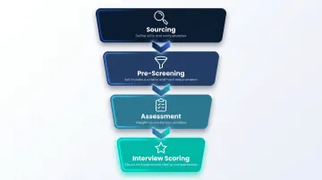 Four-stage AI hiring funnel customization from sourcing to interview scoring