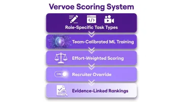 Vervoe five-layer custom skills simulation scoring and calibration process overview