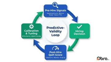 Quality of hire predictive validity feedback loop connecting pre-hire signals to post-hire outcomes