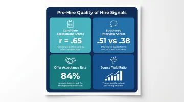 Four pre-hire quality of hire metrics with predictive validity benchmarks infographic