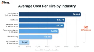 Cost per hire industry benchmark comparison chart showing six industry averages