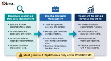 Three core agency recruitment workflows candidate sourcing client management placement tracking