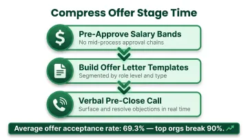 Three-step offer stage acceleration process to close candidates faster