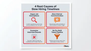 Four root causes of slow hiring process infographic with icons