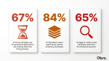 Three key AI hiring statistics from Robert Half 2026 HR survey