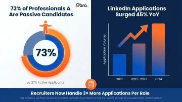 Recruiting market statistics showing passive candidates and application volume growth trends