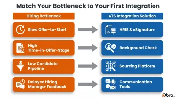 ATS integration priority matching chart by hiring bottleneck type and solution