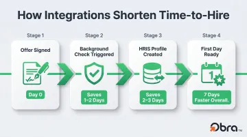 ATS integration time-to-hire compression stages from offer to first day