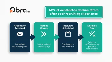 AI candidate communication pipeline touchpoints from application to rejection notification flow
