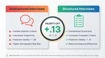 Structured versus unstructured interview predictive validity comparison and bias reduction outcomes