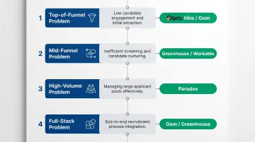Four recruitment bottleneck types mapped to recommended automation tool solutions