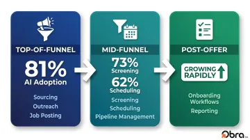 Recruitment funnel automation stages with AI adoption rates by hiring phase