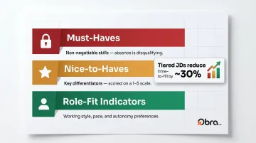 Three-tier job description framework must-haves nice-to-haves and role-fit indicators