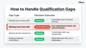 Candidate qualification gap type decision framework showing advance or do not advance outcomes