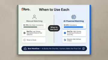 Manual versus AI-powered candidate matching comparison showing consistency rates and use cases