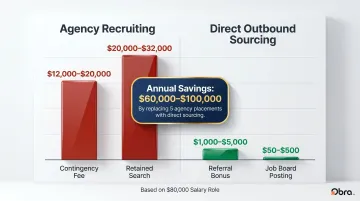 Agency fees versus direct outbound sourcing cost comparison for an 80000 dollar role