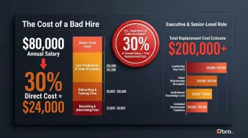 True cost of a bad hire breakdown including direct and indirect expenses by salary level