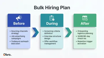 Three-phase bulk hiring plan covering before during and after recruitment stages