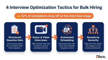Four-step structured interview optimization process reducing candidate drop-off at scale