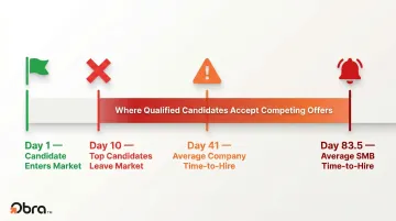Time-to-hire gap infographic showing top candidate availability versus average hiring timelines