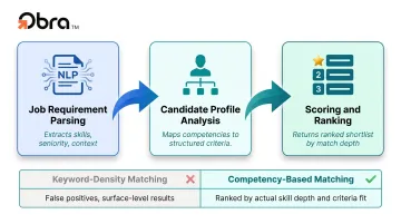 Three-step AI candidate matching process from job parsing to ranked shortlist