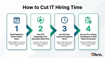 Four-step process to close IT hiring speed gap and reduce time-to-hire