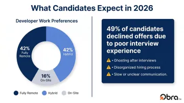 Developer work preference statistics showing remote hybrid and on-site percentage breakdown