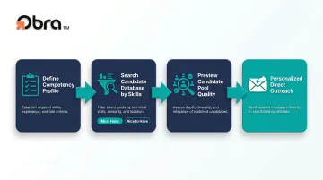 Four-step outbound recruiting process flow from competency profile to candidate outreach