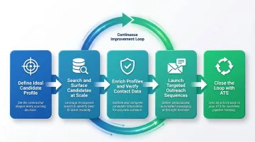 5-step automated candidate sourcing workflow from ideal profile definition to ATS integration