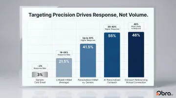 Recruiter outreach response rate comparison table from cold email to AI-personalized messaging