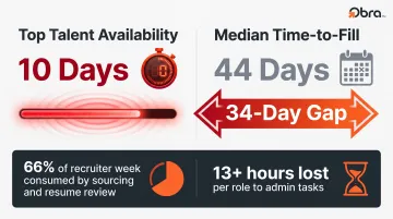 Manual recruiting timing mismatch showing 10-day talent window versus 44-day fill time
