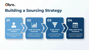 Four-step proactive recruitment sourcing strategy development process flow