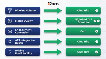 Five recruiting bottleneck questions mapped to best hiring platform solutions