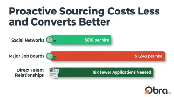 Sourcing channel cost comparison showing social networks referrals and job boards per hire