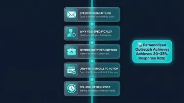 5-component personalized candidate outreach message framework for talent sourcers
