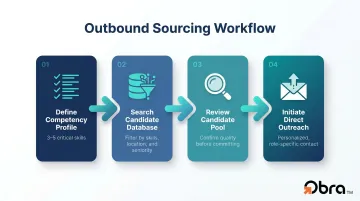4-step outbound tech candidate sourcing workflow process flow diagram