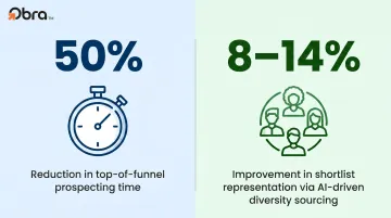 AI sourcing impact statistics showing time reduction and diversity improvement percentages
