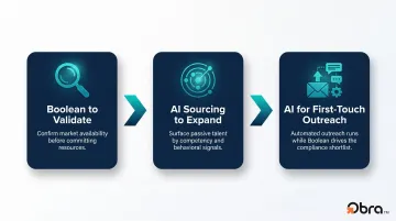 Three-step hybrid Boolean and AI sourcing workflow for recruiters in 2026