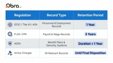 Federal HR record retention requirements table by regulation type and minimum duration