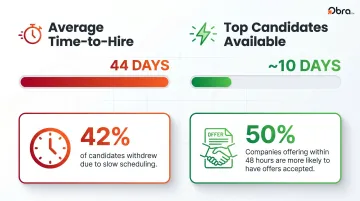 Hiring speed statistics showing candidate availability window versus average time-to-hire gap