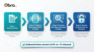 Outbound recruiting workflow from job description input to ranked candidate results