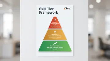 Three-tier candidate skill classification framework from essential to developmental