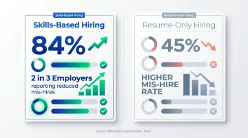 Pre-hire skills testing satisfaction rates versus resume-only hiring comparison infographic