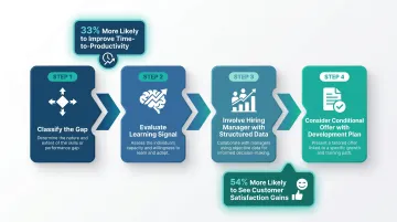 Four-step process for handling skill gaps in strong candidates from classification to offer
