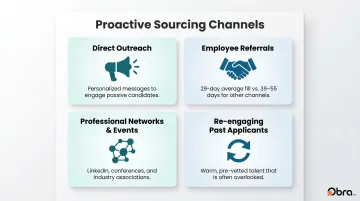 Four proactive candidate sourcing channels with effectiveness metrics process infographic